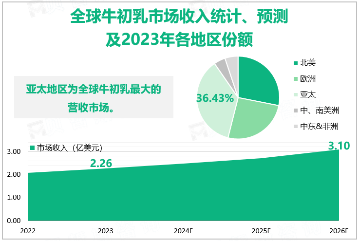 全球牛初乳市场规模统计、预测及2023年各地区份额