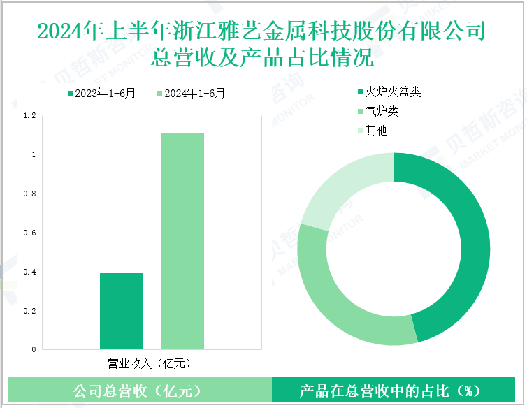 2024年上半年浙江雅艺金属科技股份有限公司总营收及产品占比情况