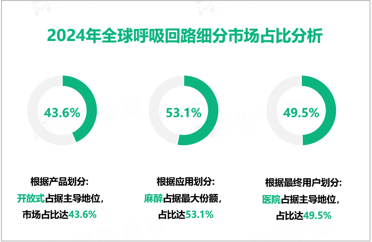 2024年全球呼吸回路细分市场占比分析