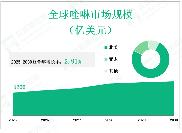 全球喹啉市场规模 （亿美元）