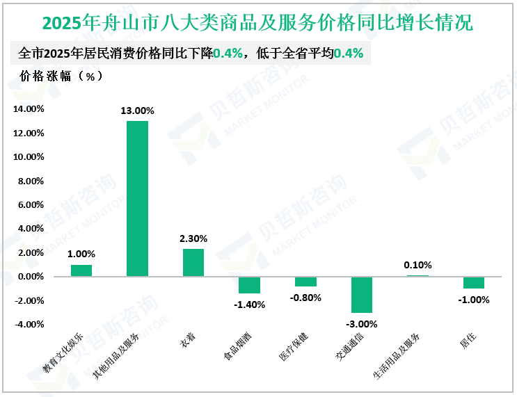 2025年舟山市八大类商品及服务价格同比增长情况