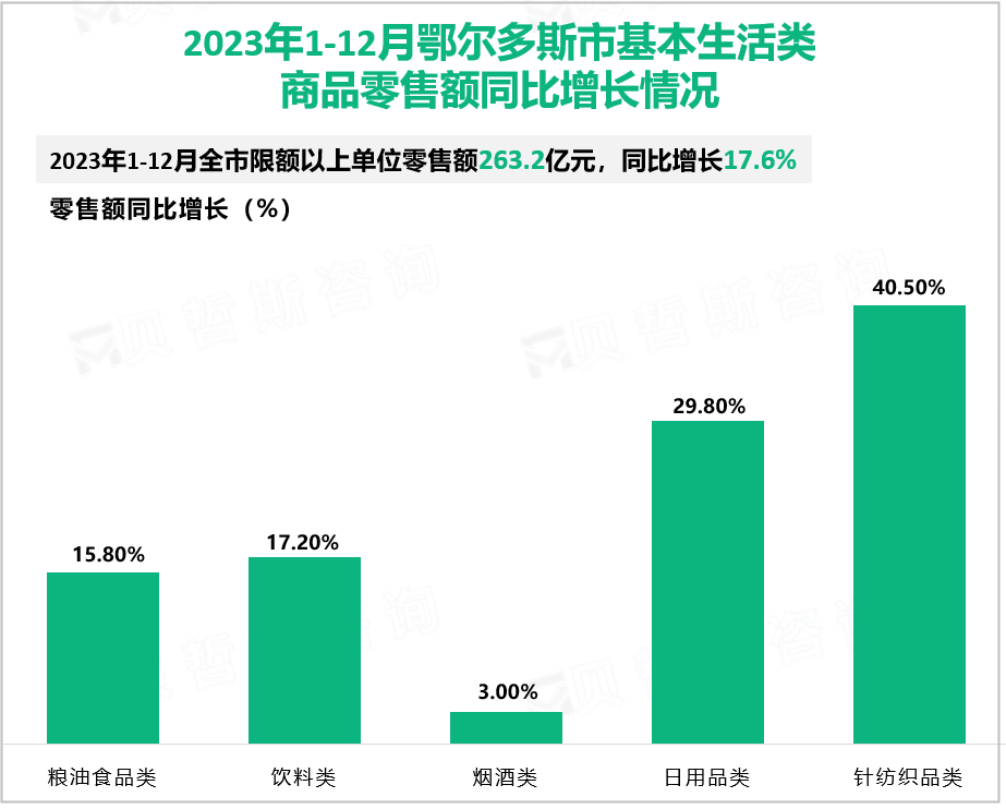 2023年1-12月鄂尔多斯市基本生活类商品零售额同比增长情况
