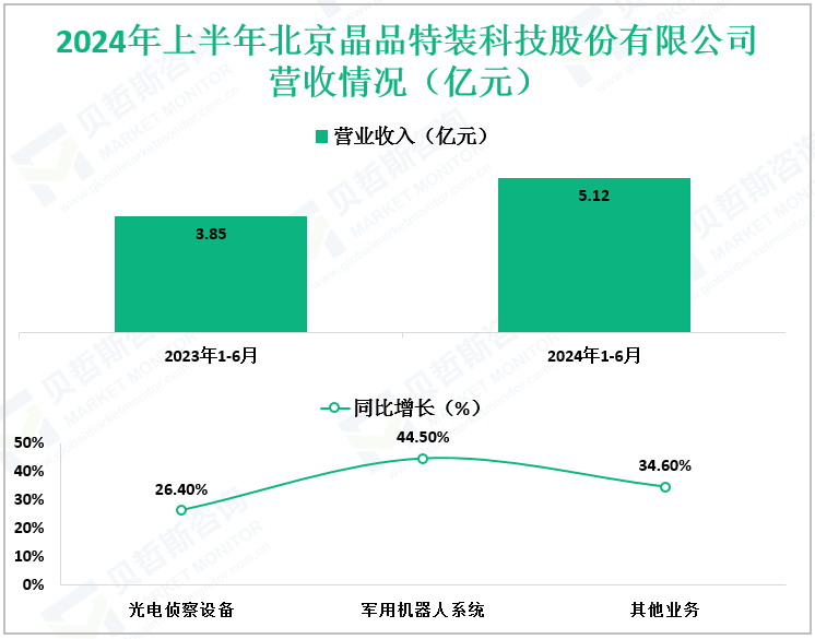 2024年上半年北京晶品特装科技股份有限公司营收情况（亿元）