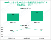 晶品特装深耕于军工领域，其2024上半年营收为5.12亿元