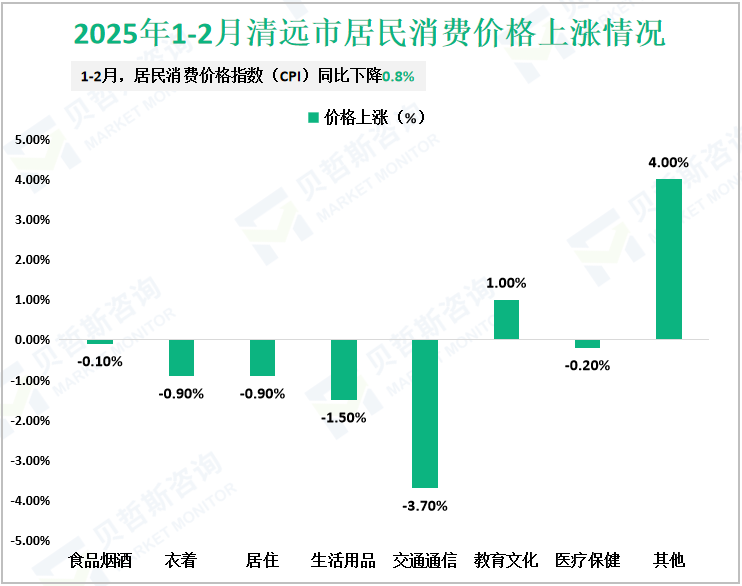 2025年1-2月清远市居民消费价格上涨情况