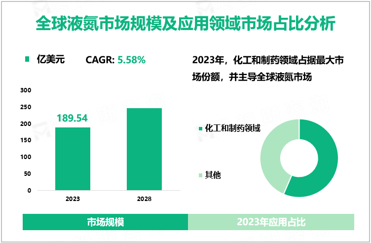 全球液氮市场规模及应用领域市场占比分析