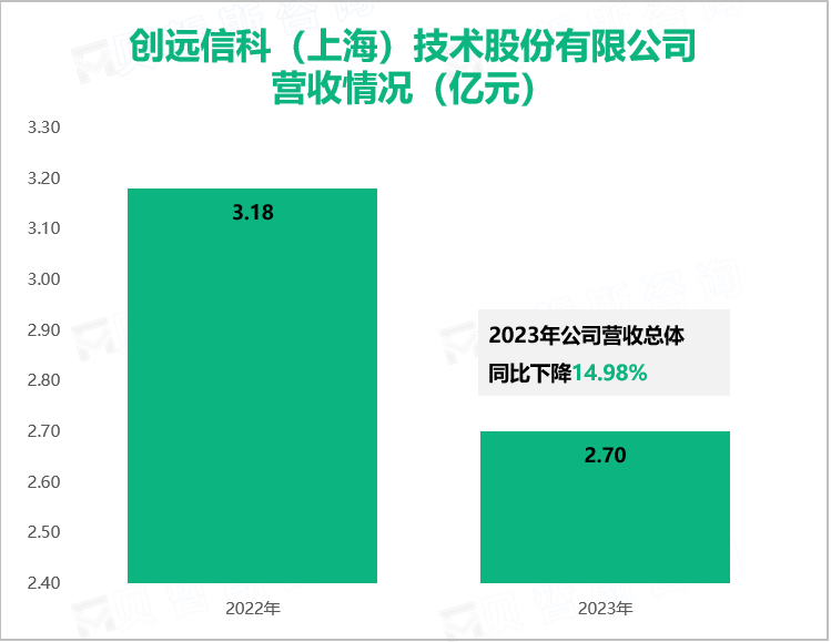创远信科（上海）技术股份有限公司营收情况（亿元）