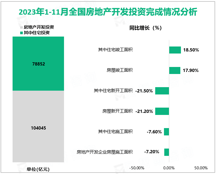 2023年1-11月全国房地产开发投资完成情况分析