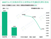 2025年1-7月份陕西省限额以上企业（单位）消费品零售额同比增长8.2%
