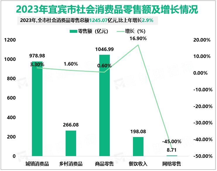 2023年宜宾市社会消费品零售额及增长情况