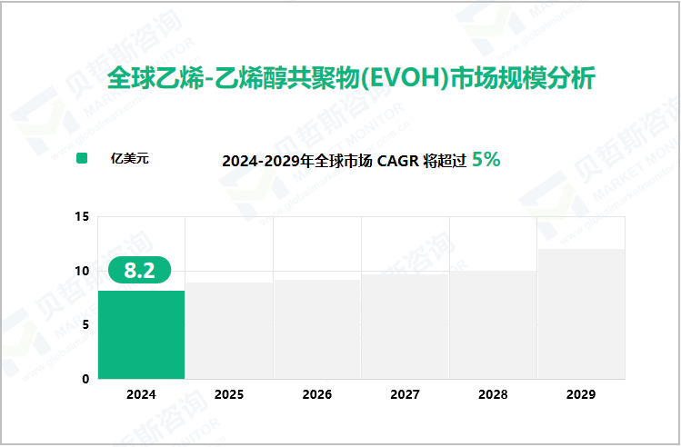 全球乙烯-乙烯醇共聚物(EVOH)市场规模分析