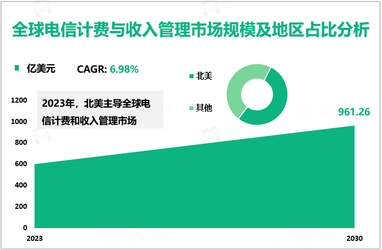 全球电信计费与收入管理市场规模及地区占比分析