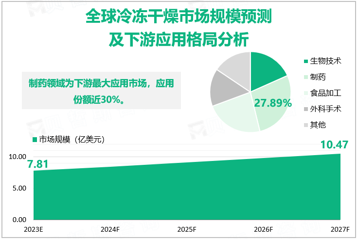 全球冷冻干燥市场规模预测及下游应用格局分析