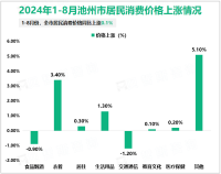 2024年1-8月池州市进出口总额89.3亿元，同比下降7.1%