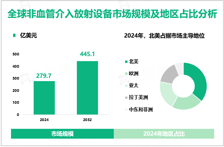 全球非血管介入放射设备市场规模及地区占比分析