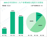 2025全年庆阳市地区生产总值完成1235.32亿元，同比增长5.8%