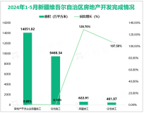 2024年1-5月新疆维吾尔自治区房地产开发投资278.09亿元，同比下降14.2%