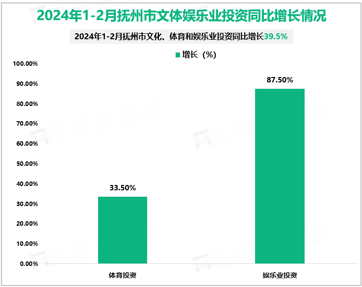 2024年1-2月抚州市文体娱乐业投资同比增长情况