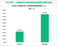 2024年1-2月抚州市工业投资增长15.5%