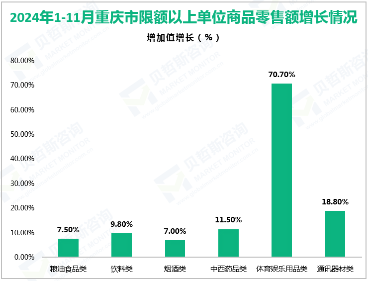 2024年1-11月重庆市限额以上单位商品零售额增长情况