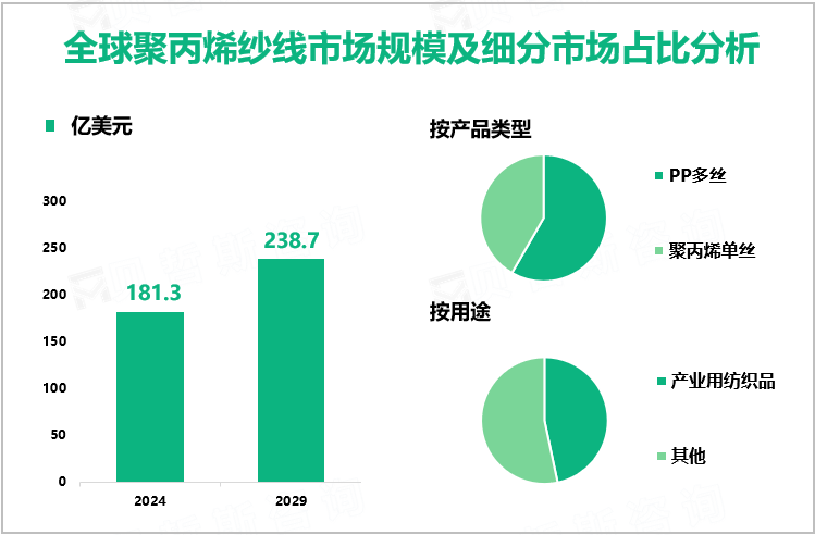 全球聚丙烯纱线市场规模及细分市场占比分析