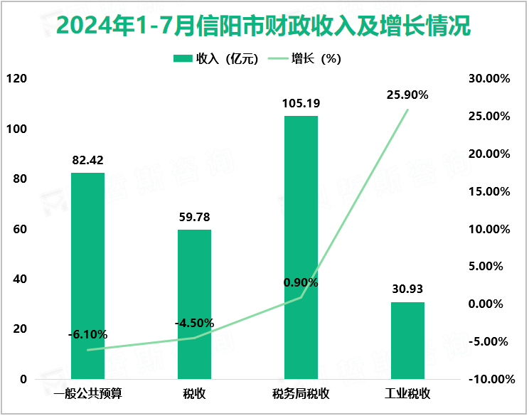 2024年1-7月信阳市财政收入及增长情况