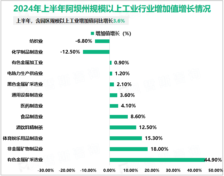 2024年上半年阿坝州规模以上工业行业增加值增长情况