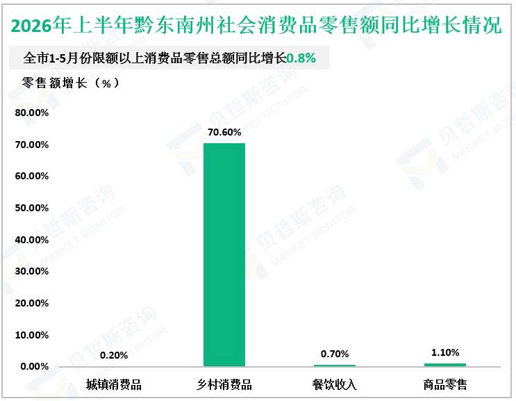 2026年上半年黔东南州社会消费品零售额同比增长情况