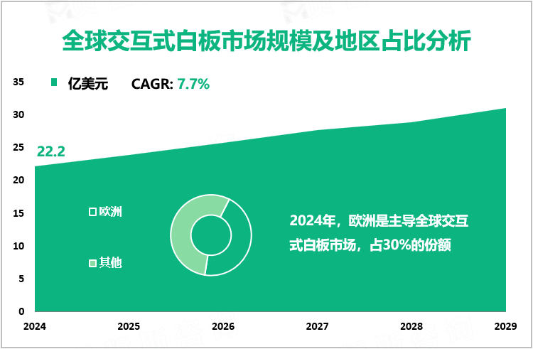 全球交互式白板市场规模及地区占比分析