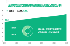 2024年全球交互式白板市场规模为22.2亿美元，欧洲占30%