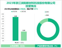 润阳科技是国内行业内领先的IXPE生产企业之一，其营收在2023年为3.59亿元