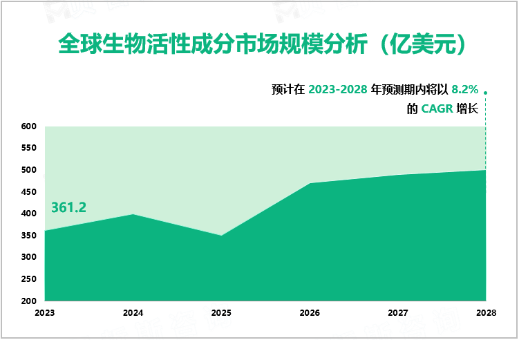 全球生物活性成分市场规模分析（亿美元）