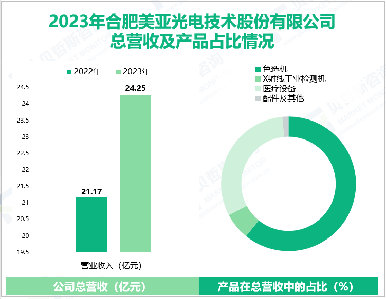 2023年合肥美亚光电技术股份有限公司总营收及产品占比情况