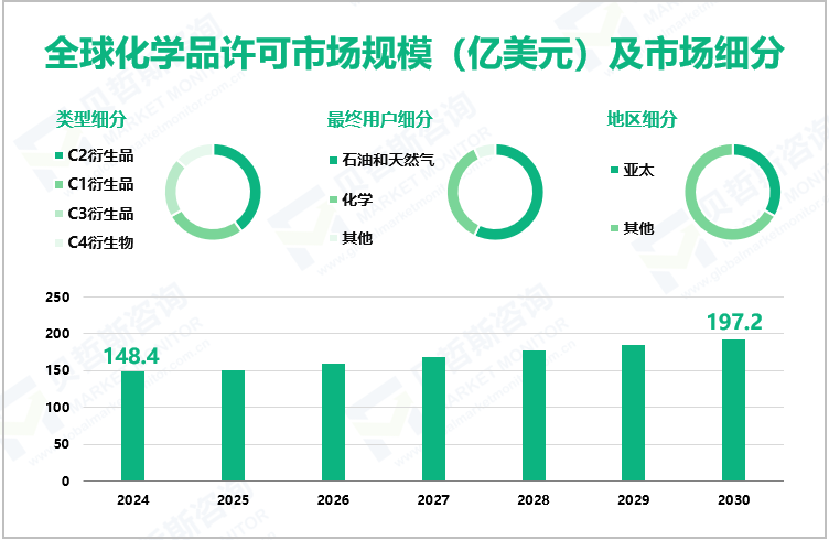 全球化学品许可市场规模（亿美元）及市场细分
