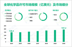 2024年全球化学品许可市场规模为148.4亿美元，石油和天然气领域需求最大