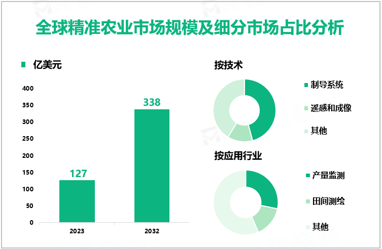 全球精准农业市场规模及细分市场占比分析