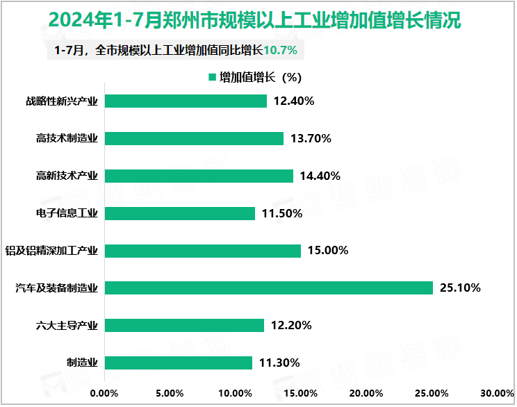 2024年1-7月郑州市规模以上工业增加值增长情况