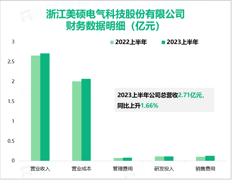 浙江美硕电气科技股份有限公司 财务数据明细（亿元）