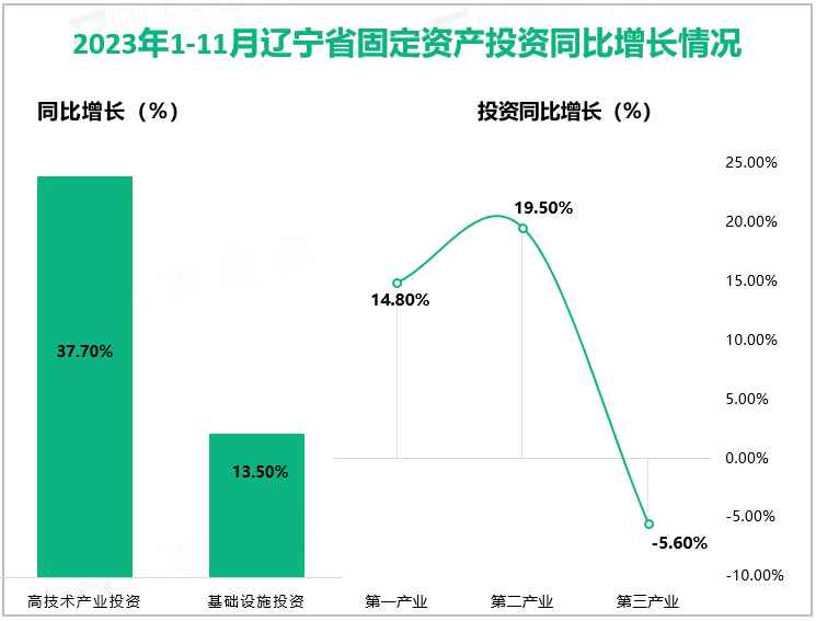 2023年1-11月辽宁省固定资产投资同比增长情况