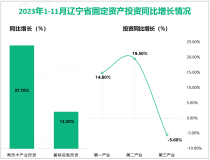 2023年1-11月份辽宁省固定资产投资同比增长3.5%