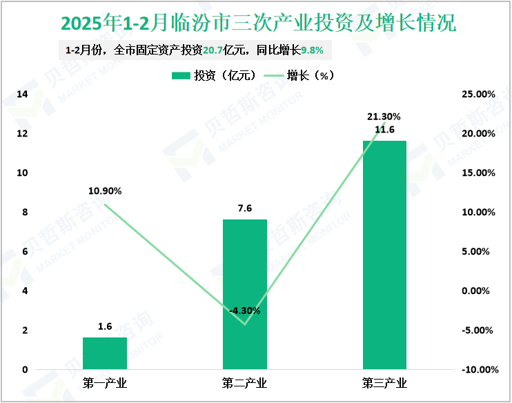 2025年1-2月临汾市三次产业投资及增长情况