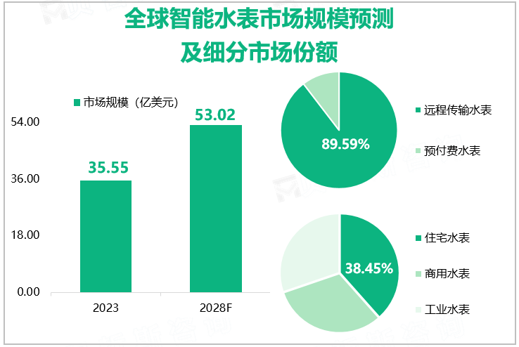 全球智能水表市场规模预测及细分市场份额