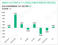2025年4月份郑州市社会消费品零售总额507亿元，同比增长6.7%