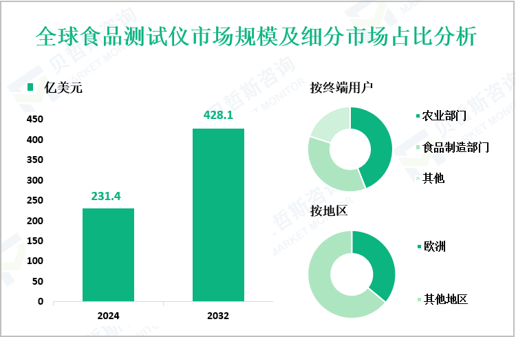 全球食品测试仪市场规模及细分市场占比分析