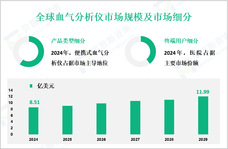 全球血气分析仪市场规模及市场细分