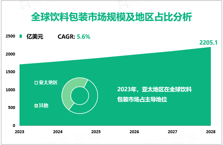 全球饮料包装市场规模及地区占比分析