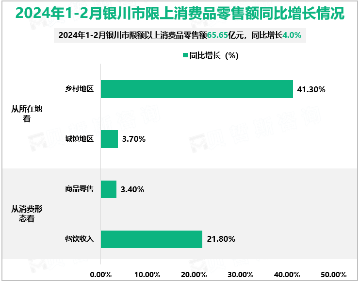 2024年1-2月银川市限上消费品零售额同比增长情况