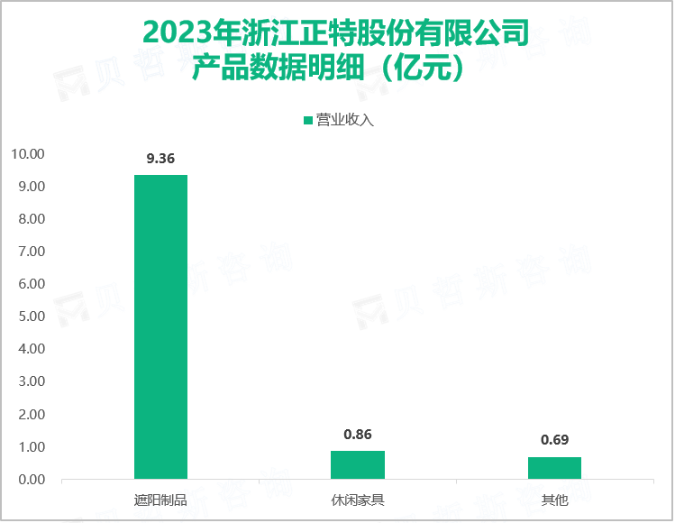 2023年浙江正特股份有限公司产品数据明细（亿元）