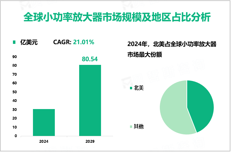 全球小功率放大器市场规模及地区占比分析