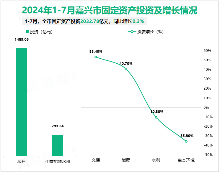 2024年1-7月嘉兴市固定资产投资及增长情况